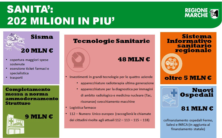 Risorse per 202 milioni messe quest'anno a disposizione del sistema sanitario regionale